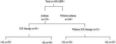 Protective effect of inhaled corticosteroid on children with asthma with Mycoplasma pneumoniae pneumonia